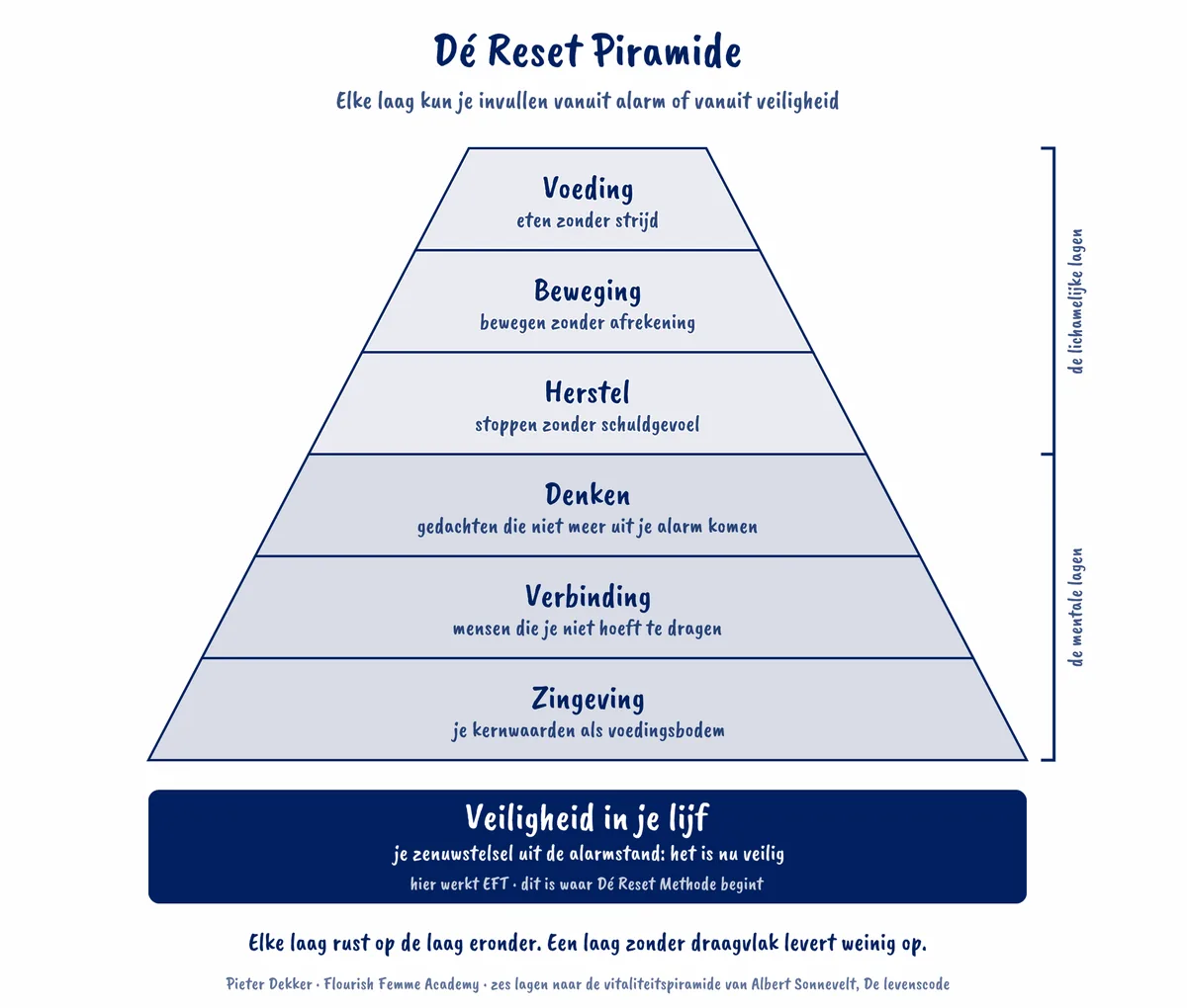 Dé Reset Piramide: zes lagen op een fundament van veiligheid in je lijf. Elke laag kun je invullen vanuit alarm of vanuit veiligheid. De lagen staan op deze pagina uitgeschreven.
